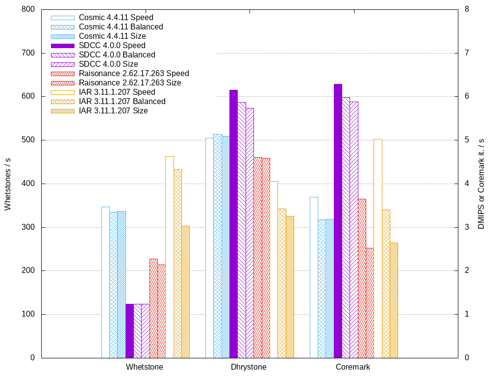 Scores for benchmarks