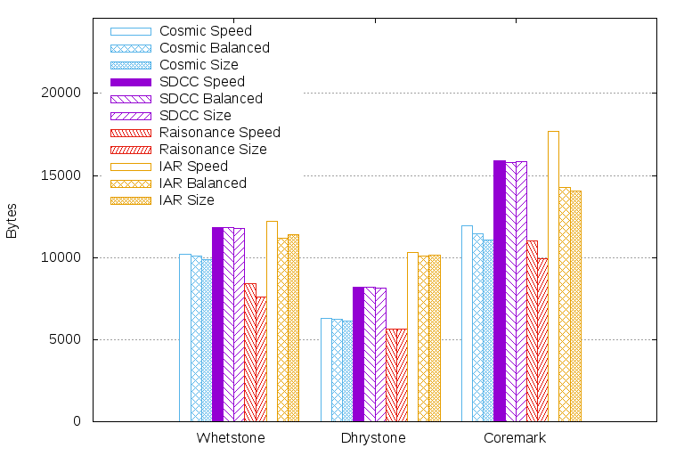 Code sizes for benchmarks