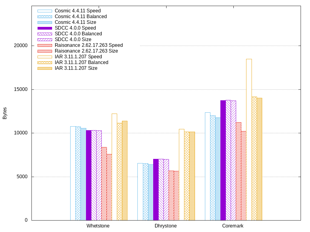 Code sizes for benchmarks